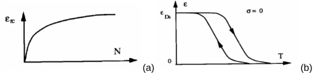 Figura 3.6. (a) Evolução da deformação residual acumulada em função do número de ciclos de  educação e (b) Efeito de memória de forma dupla: sem tensões externas