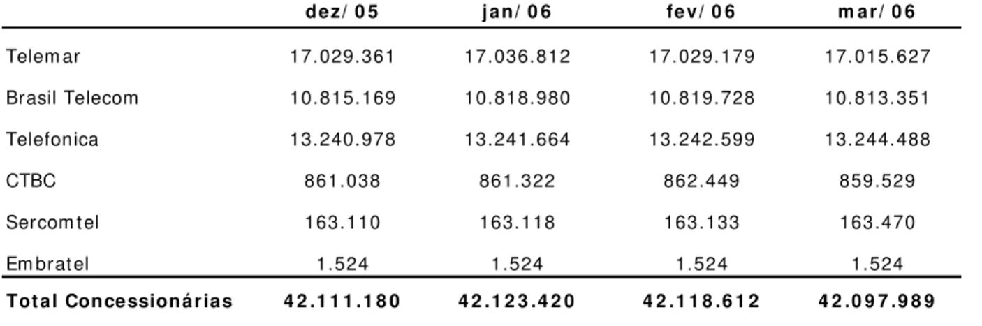 Tabela 1.2: evolução de acessos de telefonia por operadoras  Fonte: Anatel, 2006 