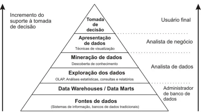 Figura 3.3: Data Mining e Business Intelligence  Fonte: Cabena et al. (1997)  