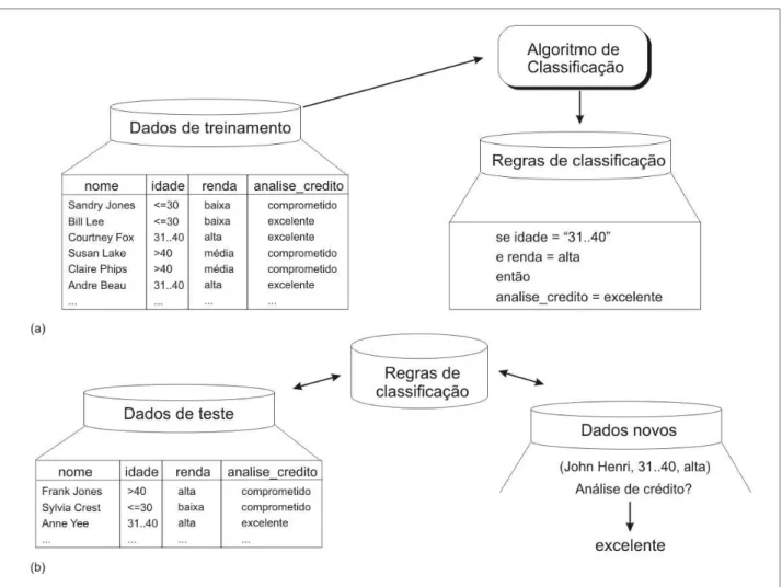 Figura 4.1: processo de classificação de dados  Fonte: Han et al. (2001)  