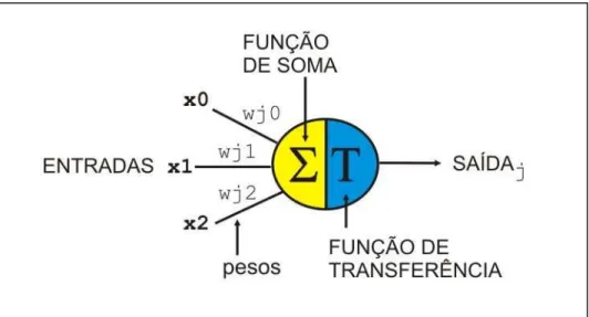 Figura 5.1: estrutura de um neurônio artificial 