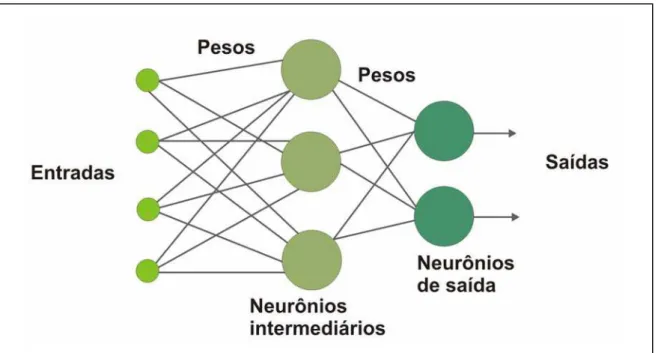 Figura 5.2: formação de uma rede neural artificial 