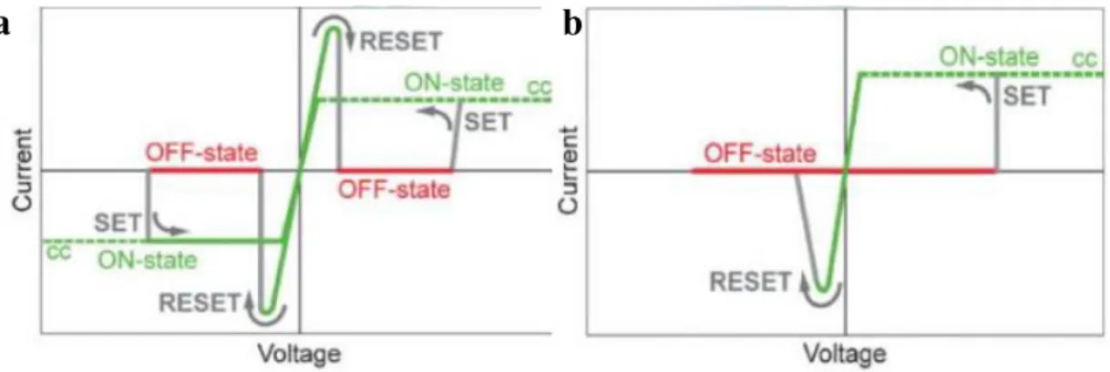 Table 1.1-Key parameters of the reported RRAM i.e. the substrate, the active layer, the position technique, te  anealing temperature, the electrodes and the endurance 