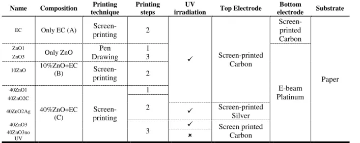 Table 3.1 – All fabricated devices characteristics and their nomenclature 