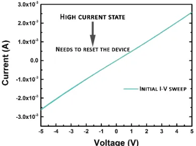 Figure 3.3 shows the initial I-V sweep from -5 to 5 V on a fully-printed structure using only EC  as  active  layer  (2  printing  steps  of  screen-printed  EC  between  screen-printed  carbon  electrodes),  showing that the device is in a high current st