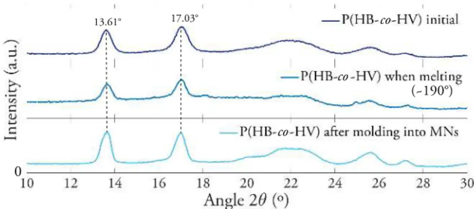 Figure 3.4: XRD characterization of the P(HB-co-HV) before, during and after molding into MNs.