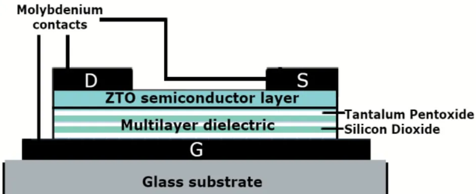 Figure 1.2: Zinc tin oxide TFT structure and materials