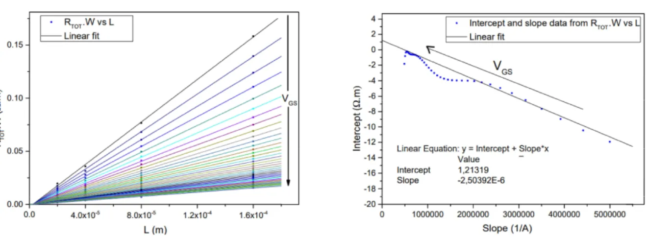 Figure 3.2: Contact resistance extraction