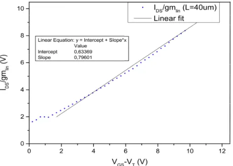 Figure 3.3: Linear fitting of I DS /gm lin versus V GS -V T for a transistor with dimensions W=20 µm and L=40 µm