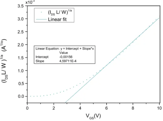 Figure 3.6: Linear fitting of (I DSlin W L ) α 1 in function of V GS for a transistor with dimensions W=20 µm ans L=160 µm
