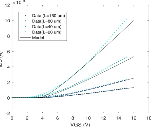 Figure 3.7: Linear fitting of model with VGS dependent contact resistance and ∆ L for applied VDS of 5 mV