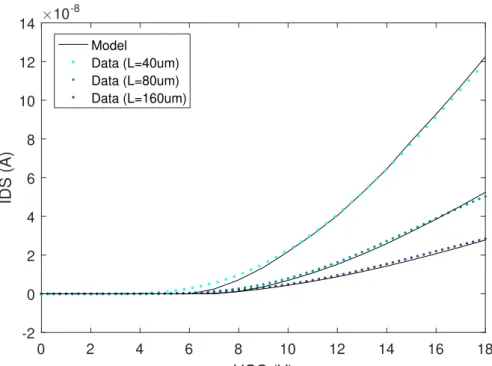 Figure 3.9: Linear fitting of model with V GS dependent contact resistance and ∆ L for applied V DS of 100 mV