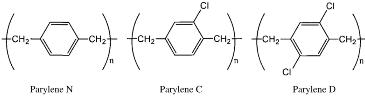 Figure 1.1-Three most common parylene types. Adapted from [17] 