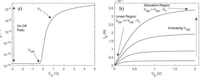 Figure 1.3 – Typical TFT curves. a) transfer curve, b) output curve 