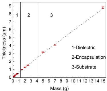 Figure 3.1 - Calibration of the parylene deposition system. Relation between the dimer mass and the parylene film thickness 