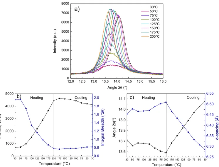 Figure  3.3  – In  situ  XRD  analysis  with  temperature.  a)  Diffractograms  for  different  temperatures