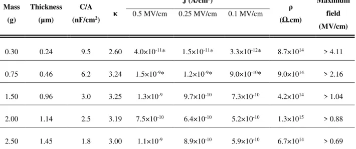 Table 3.1- Electrical characterization of MIM capacitors with five different insulator thicknesses, for the capacitor size 1.5×1.5  mm 2 Mass  (g)  Thickness (µm)  C/A  (nF/cm 2 )  κ J (A/cm 2 )  ρ   ( Ω .cm)  Maximum field  (MV/cm) 0.5 MV/cm 0.25 MV/cm 0.