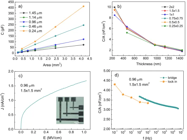 Figure 3.5  –  Study of the electrical properties of the MIM capacitors. a) Relation between capacitance and area for different  parylene thicknesses