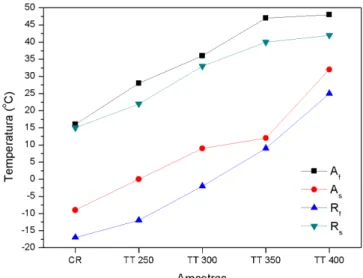 Figura 3.2: Evolução do valor das temperaturas de transformação de fase para cada tratamento térmico para a lima MTwo