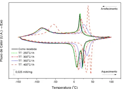 Figura 3.5: Curvas de análise por DSC, para a lima K3XF para cada um dos tratamentos térmicos