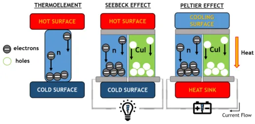 Figure 1.1: Thermoelectric devices overview. 