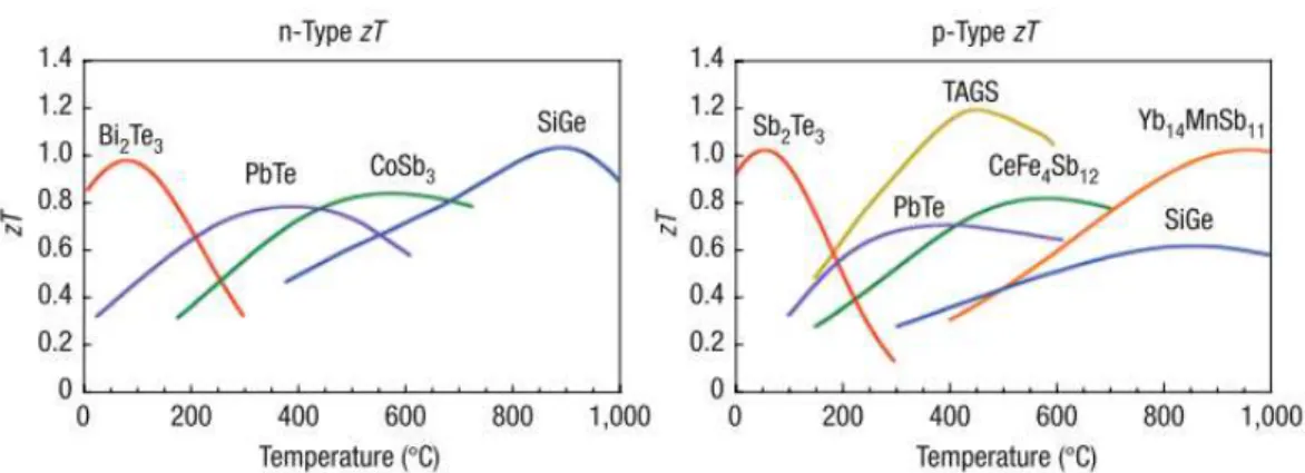 Figure  1.2:  state-of-the-art  thermoelectric  bulk  materials  figure  of  merit  (zT)  over  temperature  range