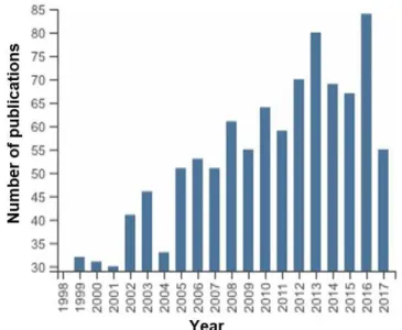 Figure 1.4: Number of publications in the field of Physics, Materials Science and Engineering containing 