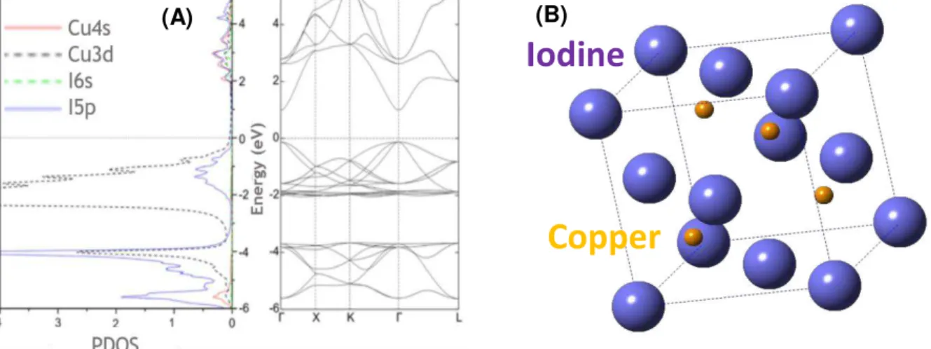 Figure 1.5: γ-CuI partial density of states (PDOS) and respective band gap distribution