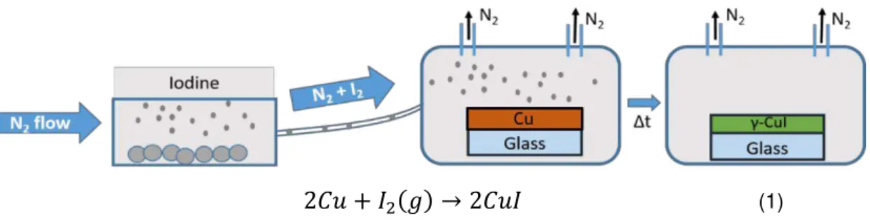 Figure 2.2: Solid iodination schematic 