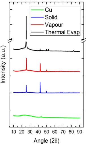 Figure 3.1: X-Ray Diffraction (XRD) comparison between  the  three  methods  depicts  X-ray  diffraction  patterns  consistent with literature [23]