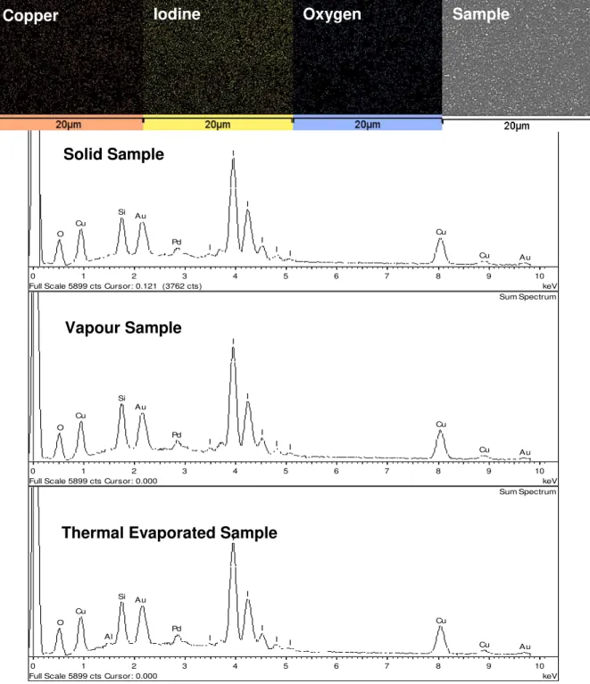 Figure 3.2: EDS spectra for samples produced by solid, vapour and by thermal evaporation methods