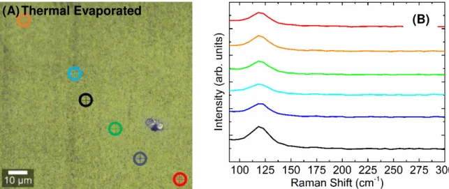 Figure  3.3:  CuI  vapour  sample  Raman  Spectroscopy:  (A)  microscope  image  Magnification  x100  of  the  sample which coloured markers are respective to the coloured plot in (B)