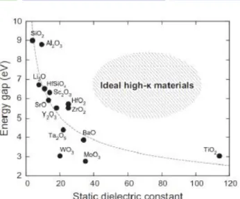 Figure 1.2: Relationship between the band gap and the dielectric constant for different materials considered  to be high-k dielectrics [39]