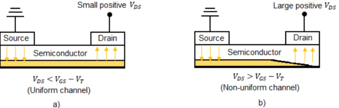 Figure 1.5: Schematics of different operation regimes of a TFT in on-state a) linear regime b) saturation  regime (pinch-off)