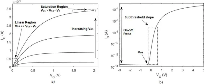 Figure 1.6: Typical a) output and b) transfer characteristics of a n-type oxide TFT. 