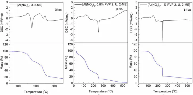 Figure 3.1: TG-DSC analysis of a) aluminium nitrate precursor solution b) aluminium nitrate precursor with 0.8 