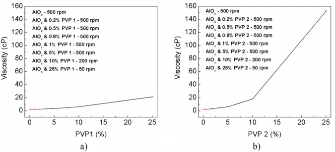 Figure 3.3: Viscosity analysis of hybrid precursor solution with a) PVP 10000 and b) PVP 40000