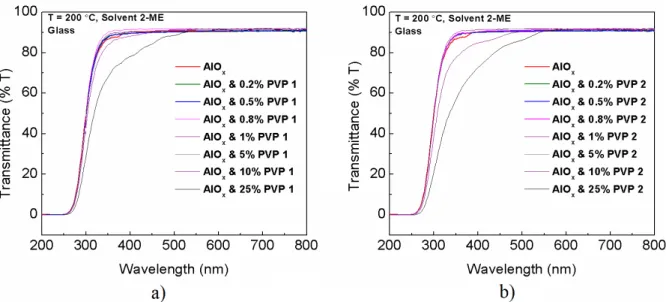 Figure 3.4: Transmittance spectra of thin films in a glass substrate a) AlO x  with different PVP 1 concentrations  and b) AlO x  with different PVP 2 concentrations