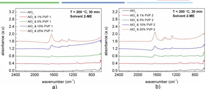 Figure 3.5: FTIR spectra of various hybrid thin films a) AlO x /PVP 1 b) AlO x /PVP 2