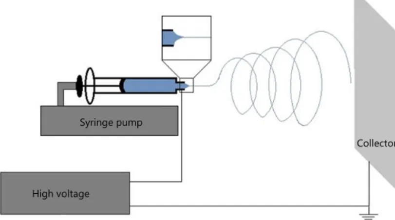Figure 1.1 – Schematic illustration of an electrospinning set-up. 