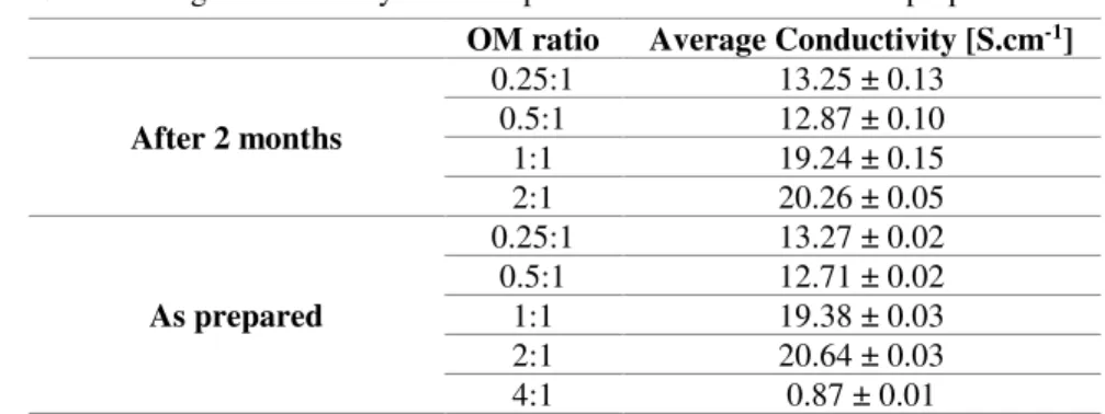 Table 3.2 - Average conductivity of PANI pellets after 2 months and as prepared. 