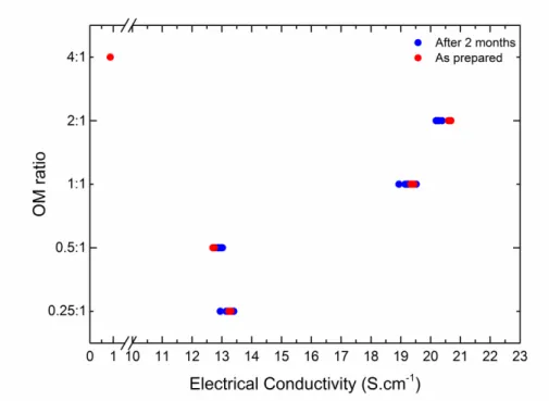 Figure 3.3 - Electrical conductivity of PANI pellets measured after 2 months (blue circles) and as  prepared (red circles) in order to OM ratio