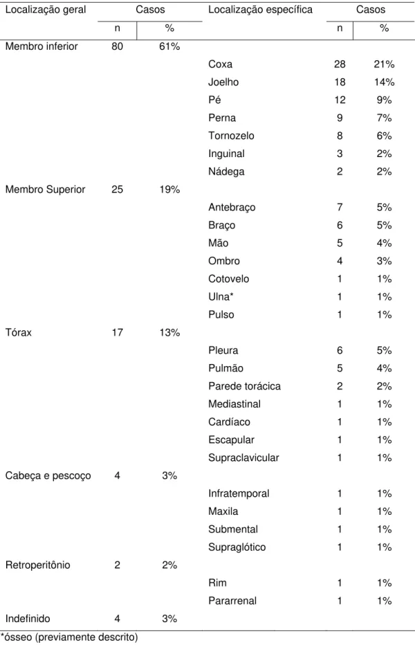 Tabela 2. Localização anatômica de 134 neoplasias consideradas como  Sarcoma Sinovial