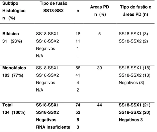 Tabela 4. Relação entre tipo de fusão SS18-SSX e subtipo histológico  Subtipo  Histológico   n   (%)  Tipo de fusão SS18-SSX  n  Areas PD  n  (%)  Tipo de fusão e  áreas PD (n)  Bifásico  SS18-SSX1   18 5  SS18-SSX1 (3)  31   (23%)  SS18-SSX2   11 SS18-SSX