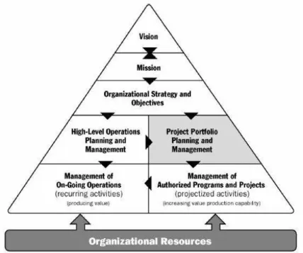 Figura 4 – Relação entre projetos, programas, portfólios e as estratégias da organização ([PMI 06]).