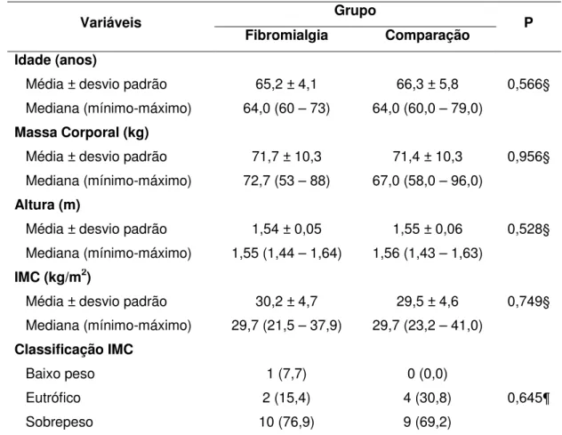 Tabela 1 - Comparação de idade e medidas antropométricas entre idosas com fibromialgia (GF) e  comparação (GC), Porto Alegre, RS, Brasil, 2012