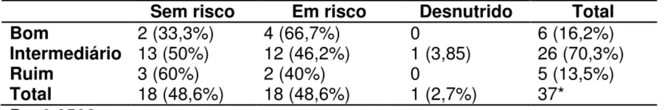 Tabela 1. Distribuição dos longevos quanto ao risco nutricional e nível de classificação da qualidade  da dieta