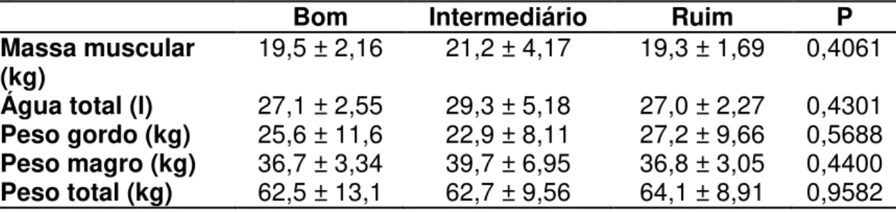 Tabela 7. Parâmetros de composição corporal dos longevos para cada nível de classificação da  qualidade da dieta