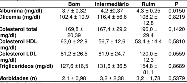 Tabela 8. Parâmetros bioquímicos séricos e número de morbidades dos longevos para cada nível de  classificação da qualidade da dieta