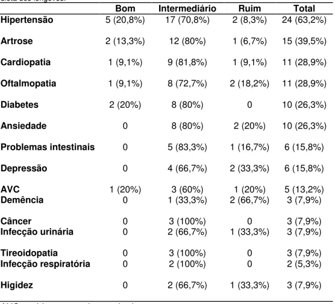 Tabela 9. Frequência de morbidades e higidez conforme o nível de classificação da qualidade da  dieta dos longevos